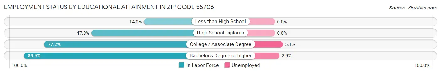 Employment Status by Educational Attainment in Zip Code 55706