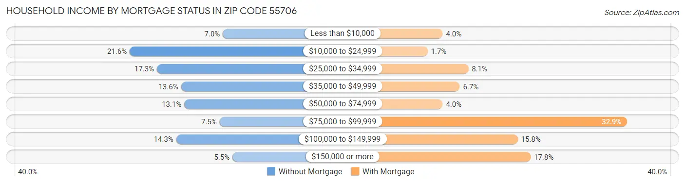 Household Income by Mortgage Status in Zip Code 55706
