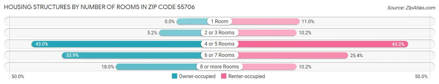 Housing Structures by Number of Rooms in Zip Code 55706