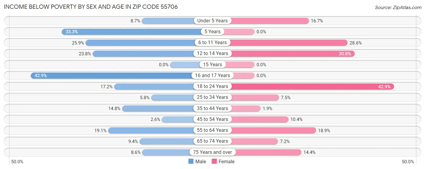 Income Below Poverty by Sex and Age in Zip Code 55706