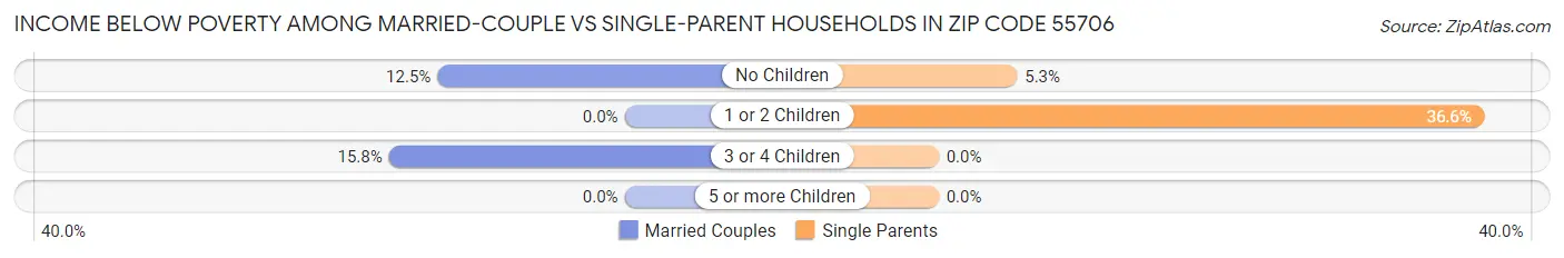 Income Below Poverty Among Married-Couple vs Single-Parent Households in Zip Code 55706