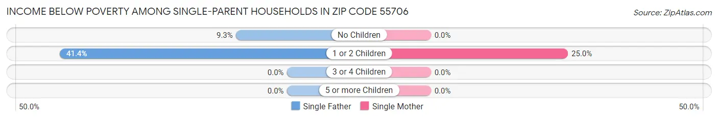 Income Below Poverty Among Single-Parent Households in Zip Code 55706