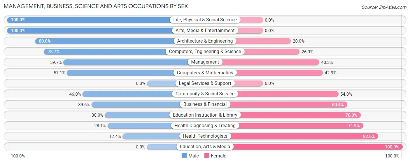 Management, Business, Science and Arts Occupations by Sex in Zip Code 55706