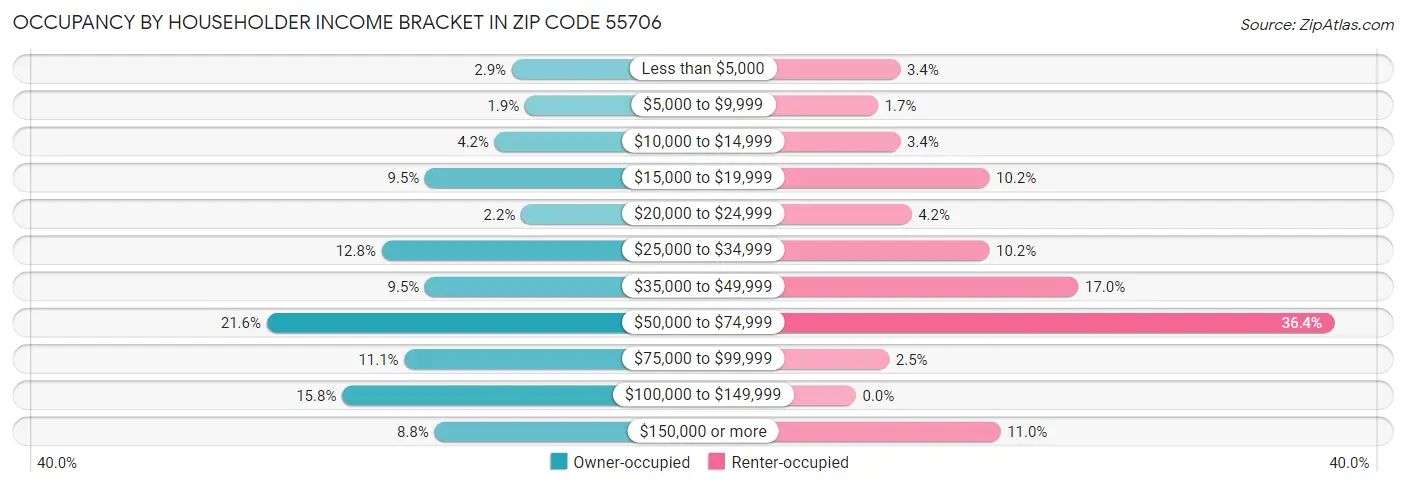 Occupancy by Householder Income Bracket in Zip Code 55706