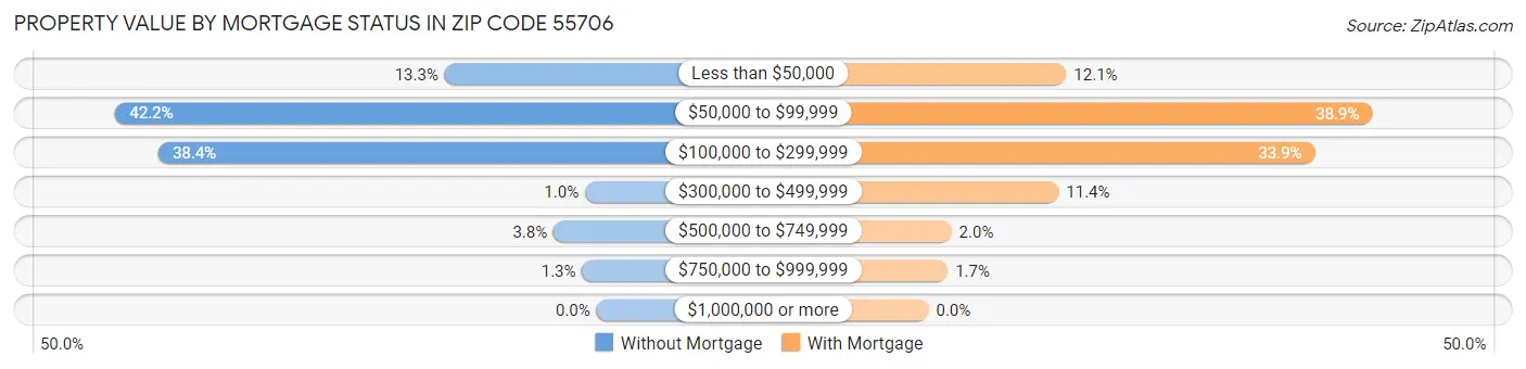 Property Value by Mortgage Status in Zip Code 55706