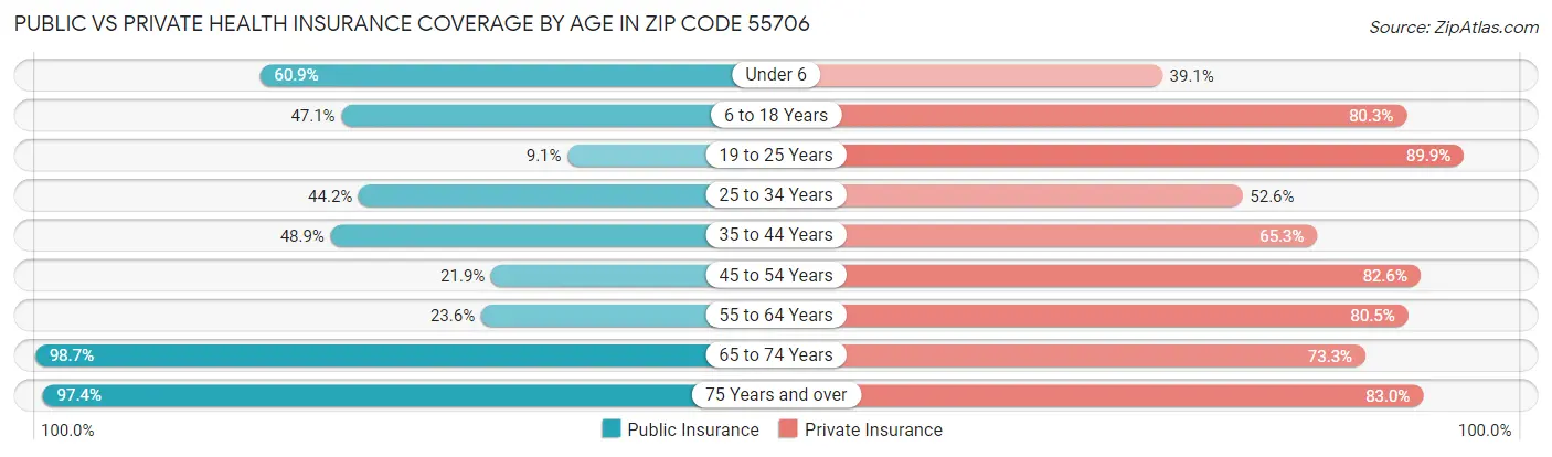 Public vs Private Health Insurance Coverage by Age in Zip Code 55706