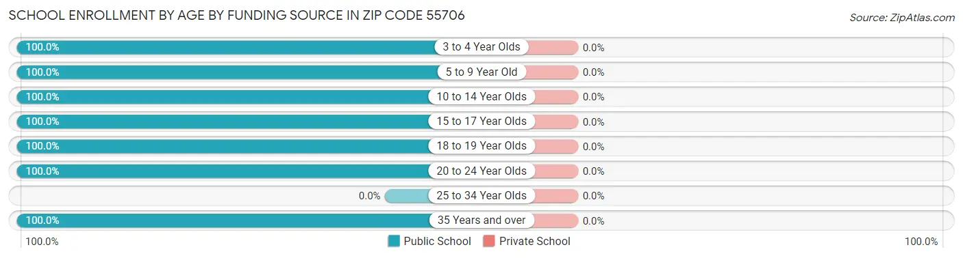 School Enrollment by Age by Funding Source in Zip Code 55706