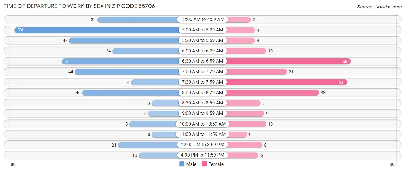 Time of Departure to Work by Sex in Zip Code 55706
