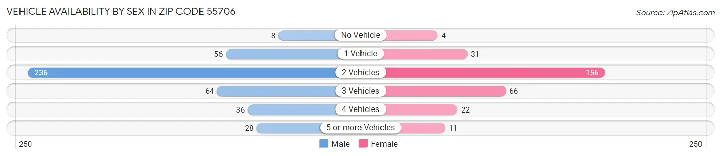 Vehicle Availability by Sex in Zip Code 55706