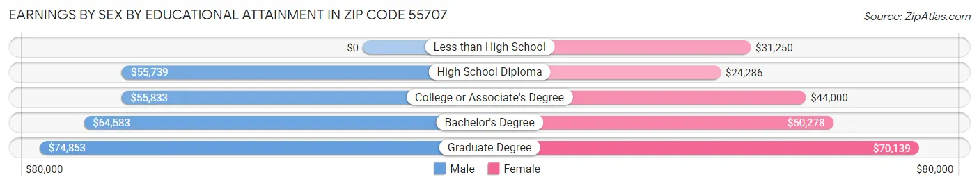 Earnings by Sex by Educational Attainment in Zip Code 55707