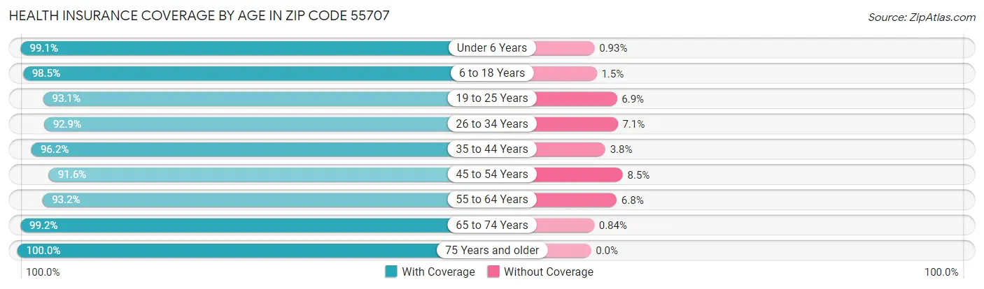 Health Insurance Coverage by Age in Zip Code 55707