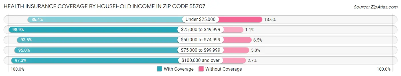 Health Insurance Coverage by Household Income in Zip Code 55707