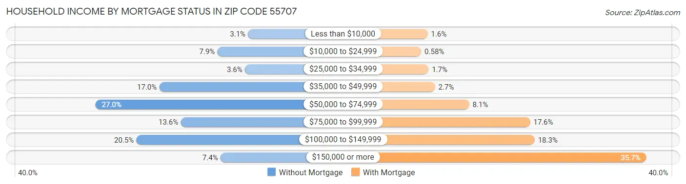 Household Income by Mortgage Status in Zip Code 55707