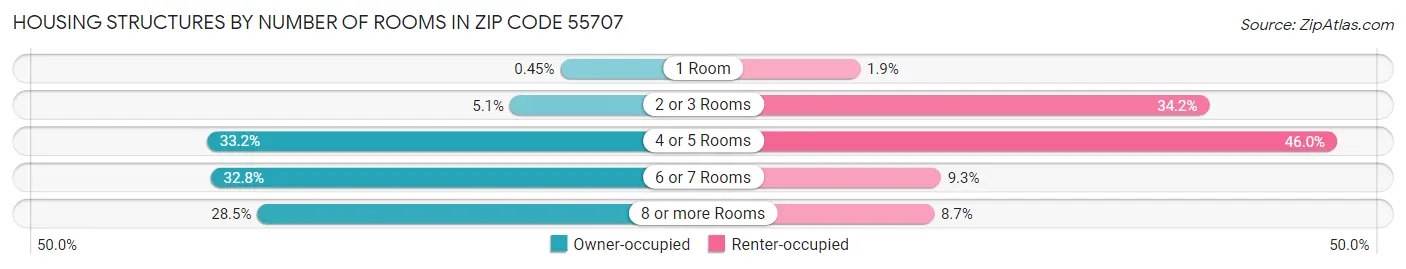 Housing Structures by Number of Rooms in Zip Code 55707