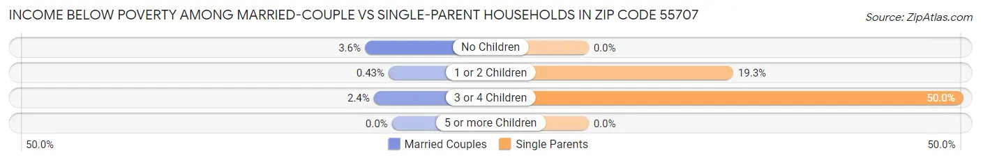 Income Below Poverty Among Married-Couple vs Single-Parent Households in Zip Code 55707