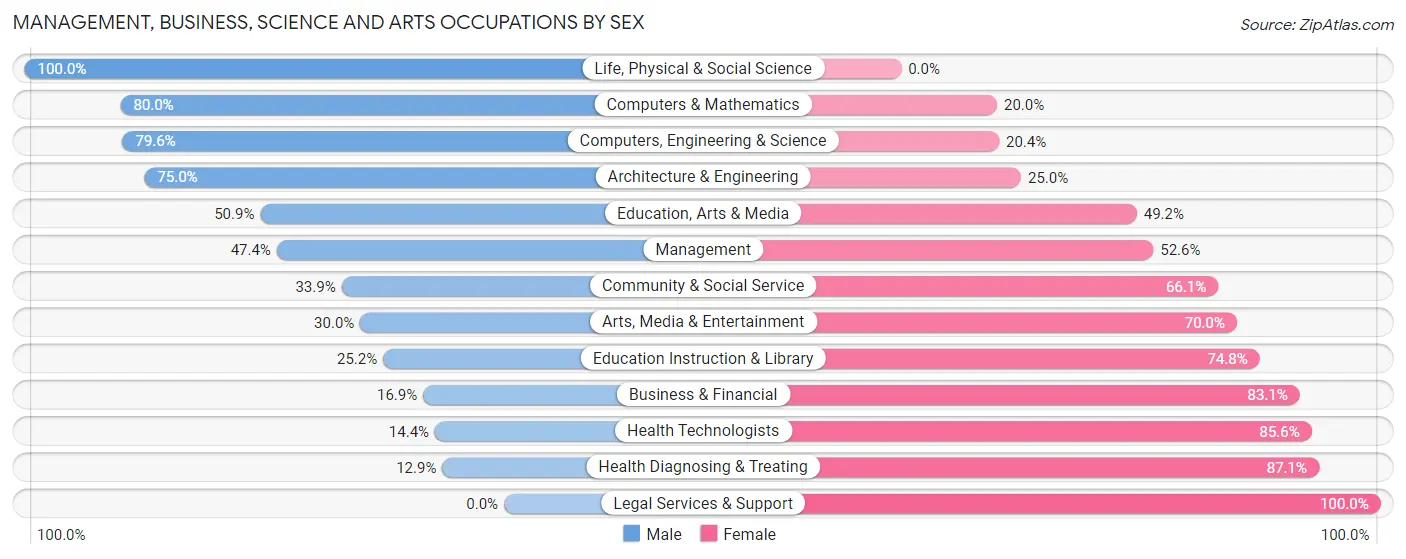 Management, Business, Science and Arts Occupations by Sex in Zip Code 55707