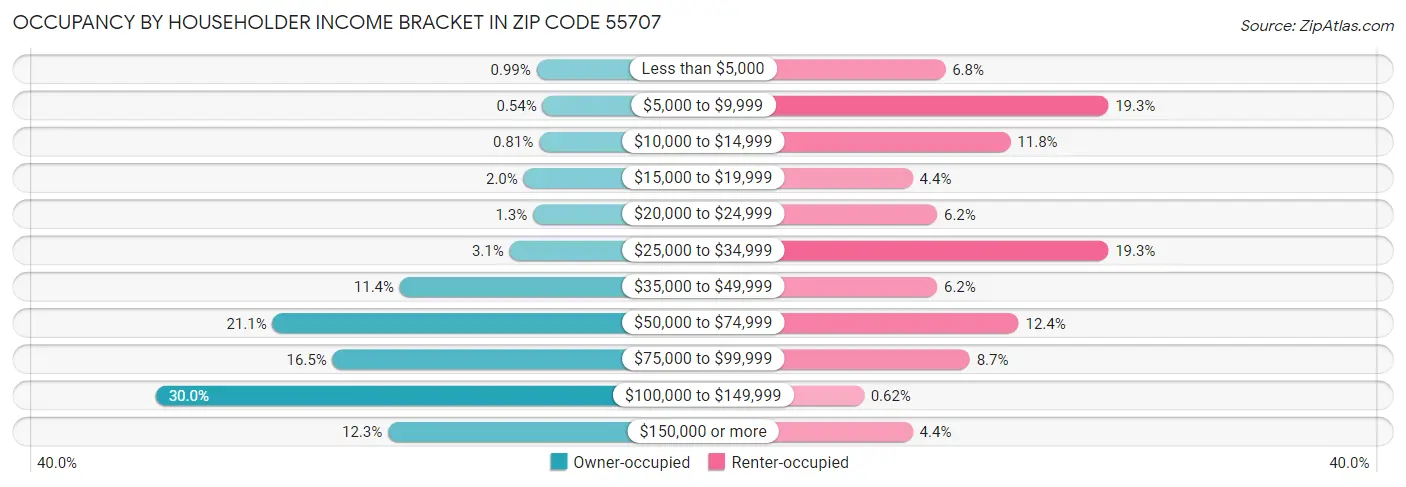 Occupancy by Householder Income Bracket in Zip Code 55707