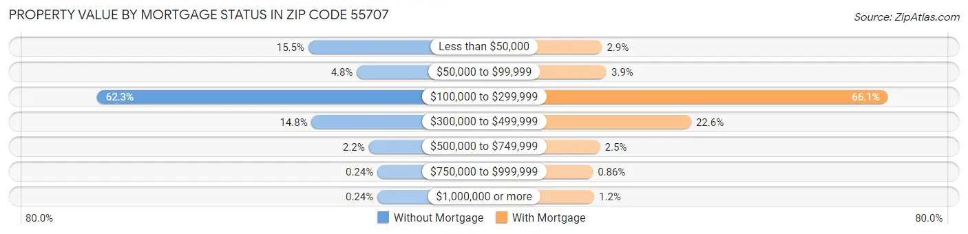 Property Value by Mortgage Status in Zip Code 55707