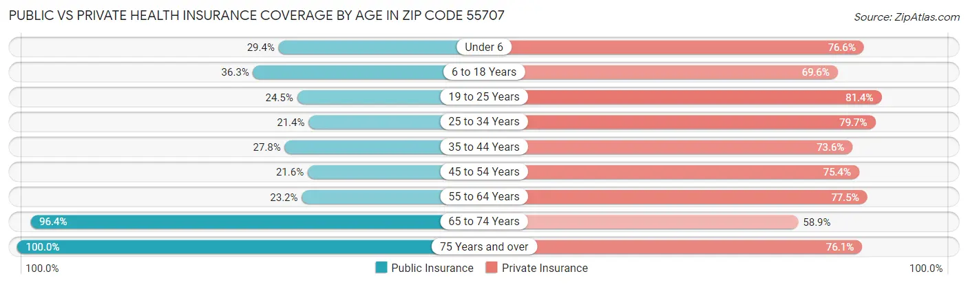 Public vs Private Health Insurance Coverage by Age in Zip Code 55707