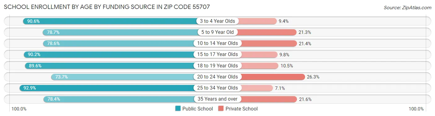 School Enrollment by Age by Funding Source in Zip Code 55707