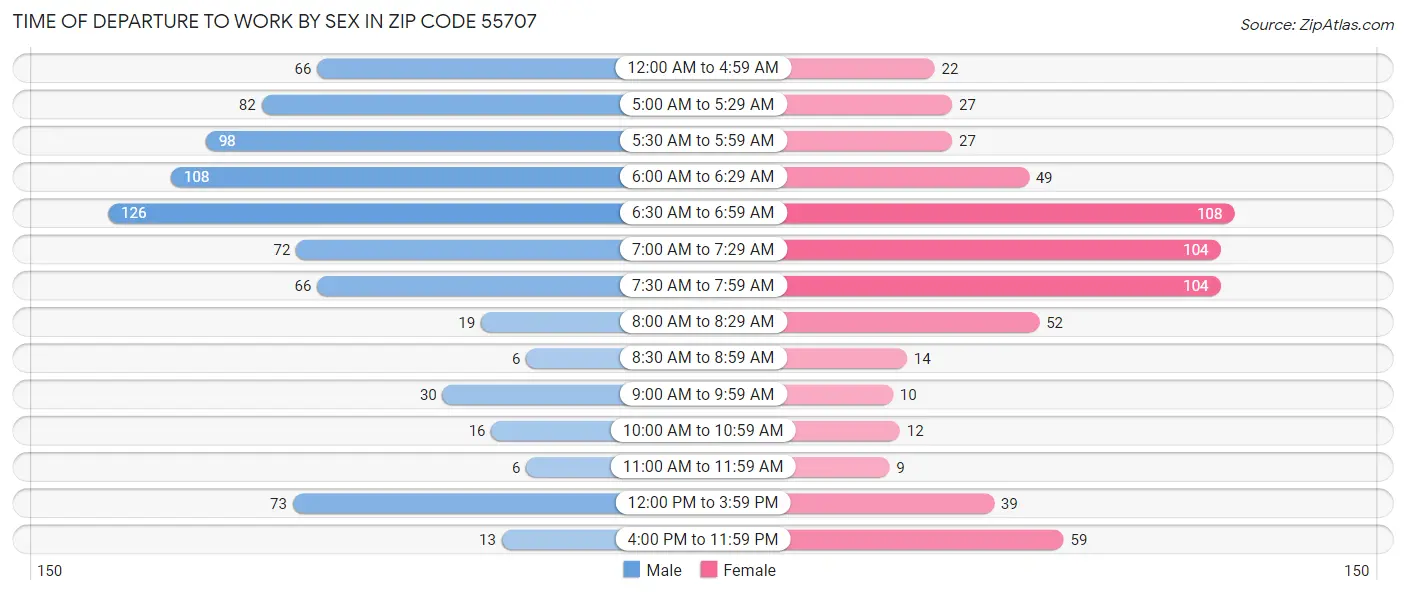 Time of Departure to Work by Sex in Zip Code 55707