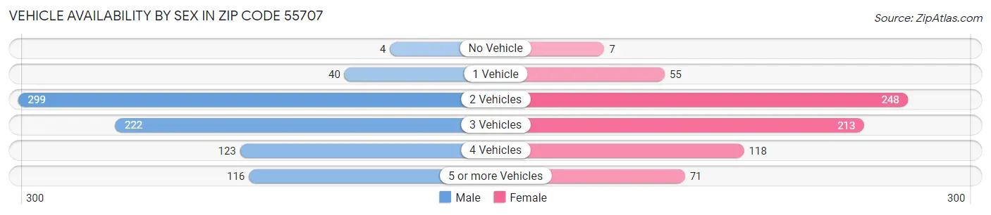 Vehicle Availability by Sex in Zip Code 55707
