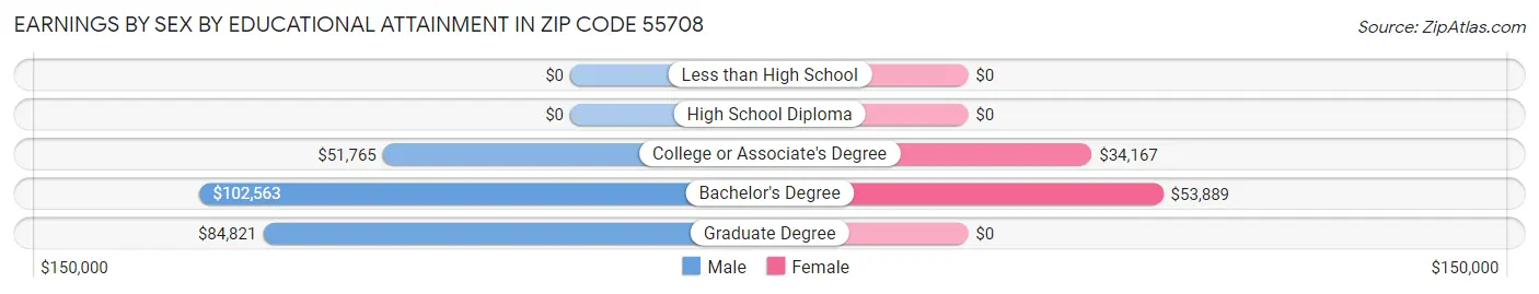 Earnings by Sex by Educational Attainment in Zip Code 55708