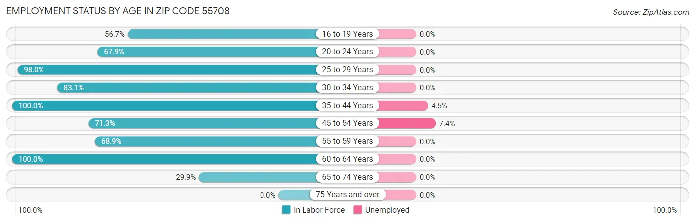 Employment Status by Age in Zip Code 55708