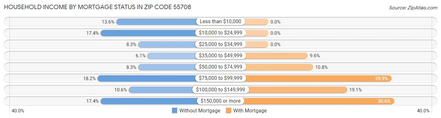 Household Income by Mortgage Status in Zip Code 55708