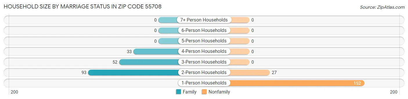 Household Size by Marriage Status in Zip Code 55708