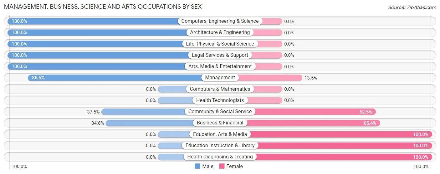 Management, Business, Science and Arts Occupations by Sex in Zip Code 55708