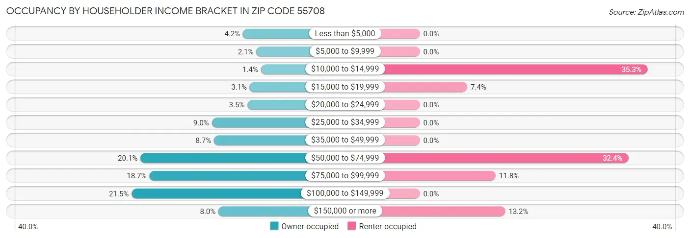 Occupancy by Householder Income Bracket in Zip Code 55708