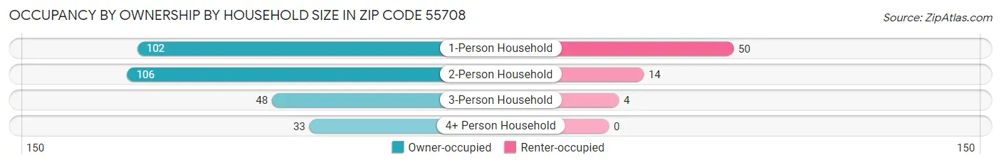 Occupancy by Ownership by Household Size in Zip Code 55708
