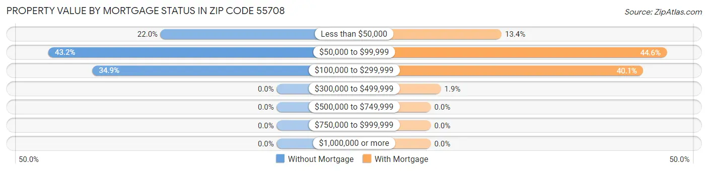 Property Value by Mortgage Status in Zip Code 55708