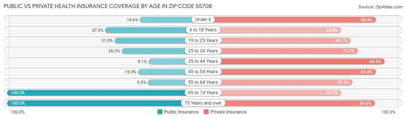 Public vs Private Health Insurance Coverage by Age in Zip Code 55708