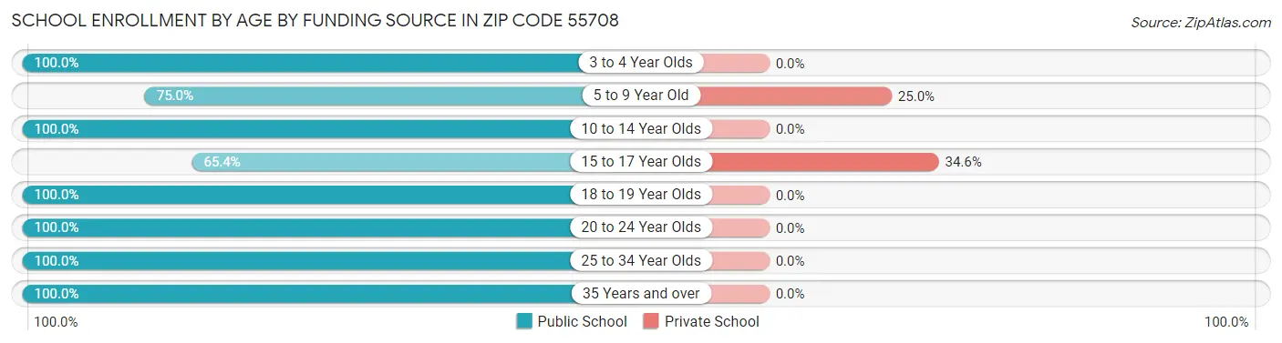 School Enrollment by Age by Funding Source in Zip Code 55708