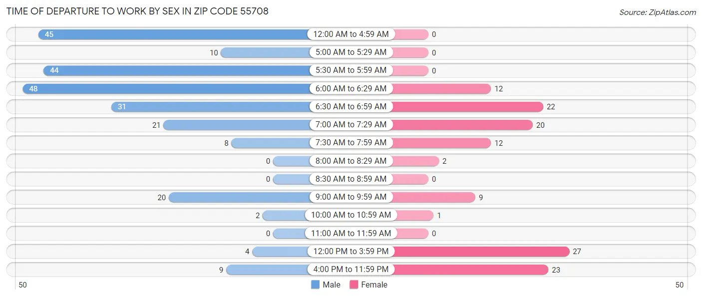 Time of Departure to Work by Sex in Zip Code 55708