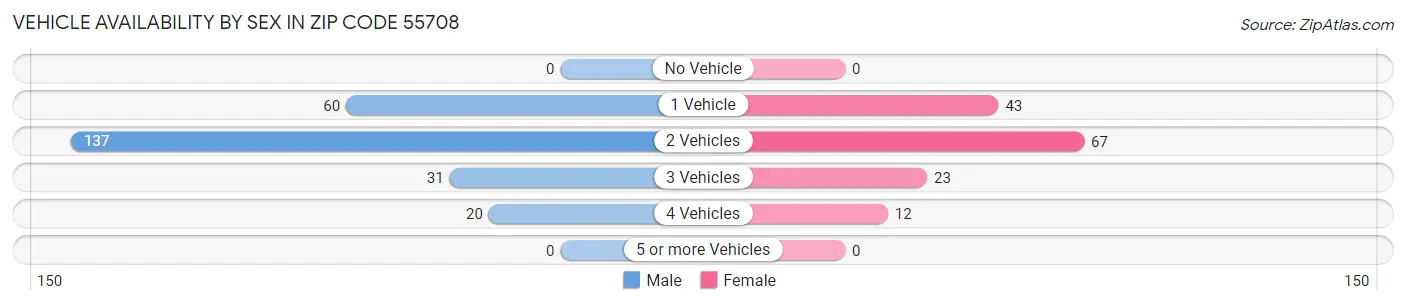 Vehicle Availability by Sex in Zip Code 55708