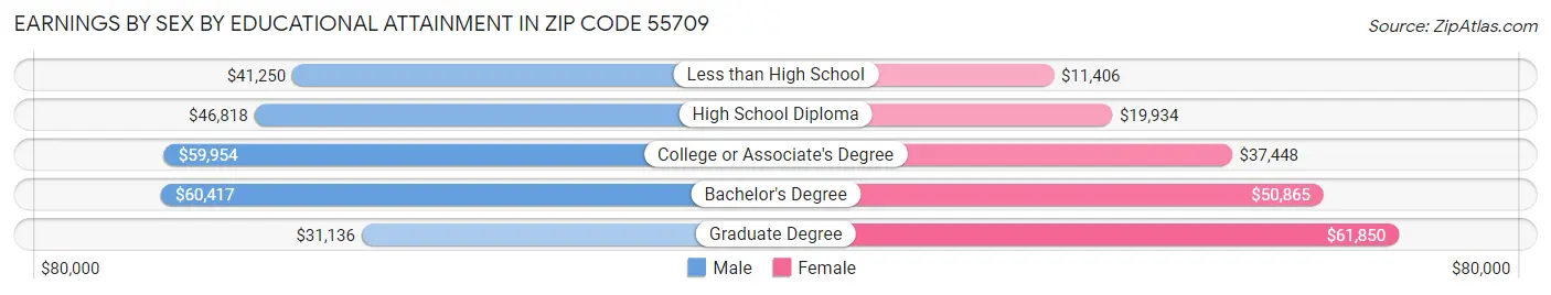 Earnings by Sex by Educational Attainment in Zip Code 55709