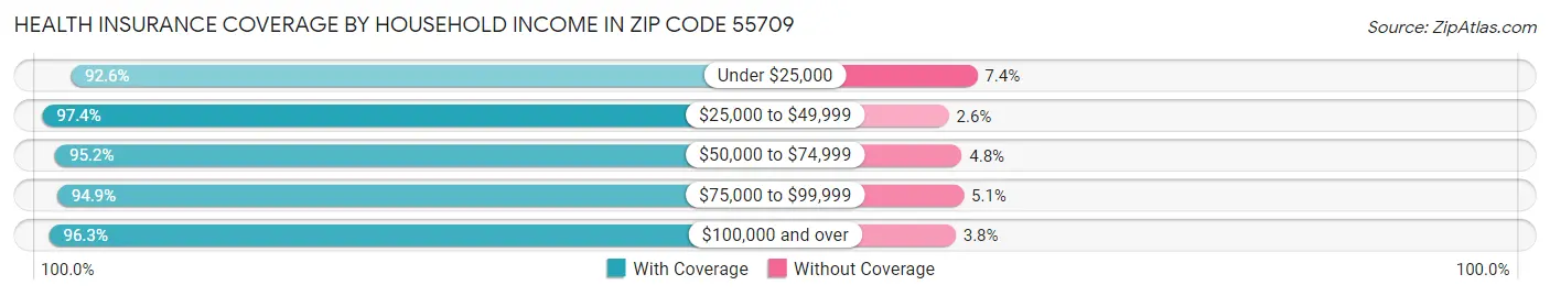 Health Insurance Coverage by Household Income in Zip Code 55709