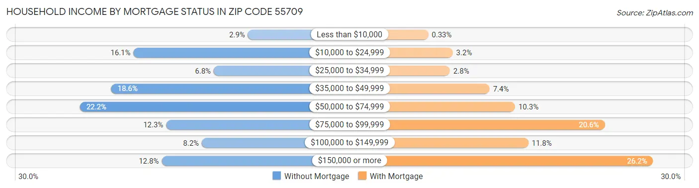 Household Income by Mortgage Status in Zip Code 55709