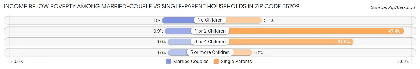 Income Below Poverty Among Married-Couple vs Single-Parent Households in Zip Code 55709