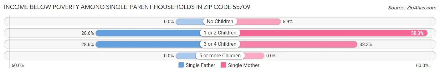 Income Below Poverty Among Single-Parent Households in Zip Code 55709