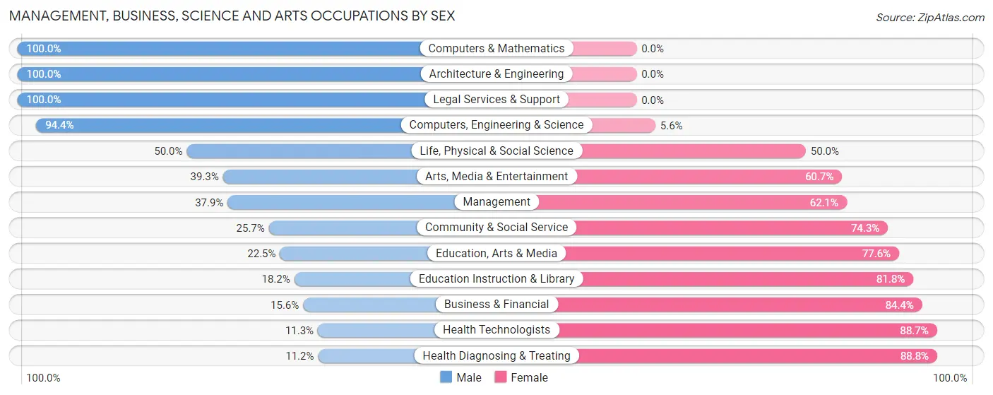 Management, Business, Science and Arts Occupations by Sex in Zip Code 55709