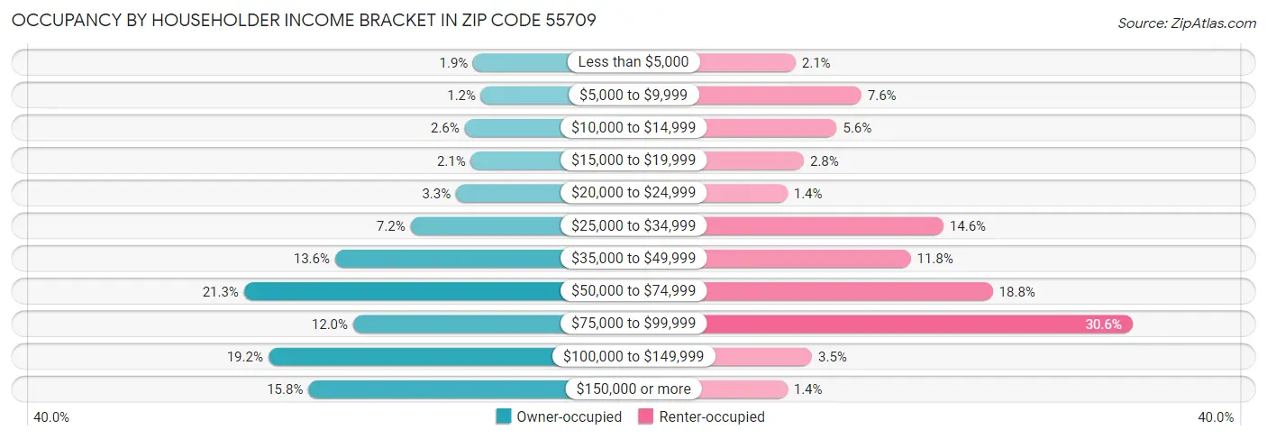 Occupancy by Householder Income Bracket in Zip Code 55709