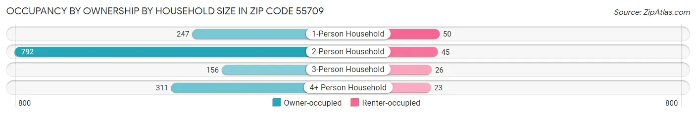 Occupancy by Ownership by Household Size in Zip Code 55709