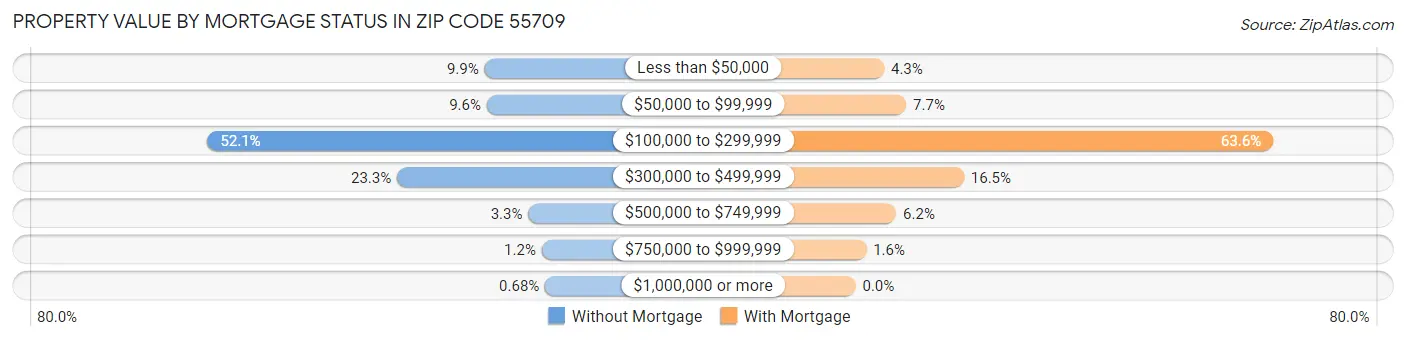 Property Value by Mortgage Status in Zip Code 55709
