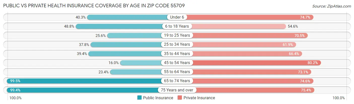 Public vs Private Health Insurance Coverage by Age in Zip Code 55709