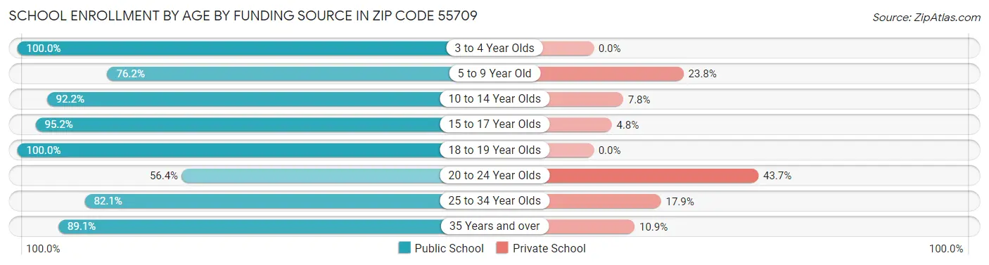 School Enrollment by Age by Funding Source in Zip Code 55709