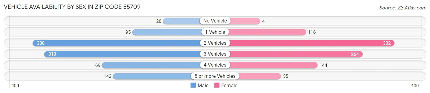 Vehicle Availability by Sex in Zip Code 55709